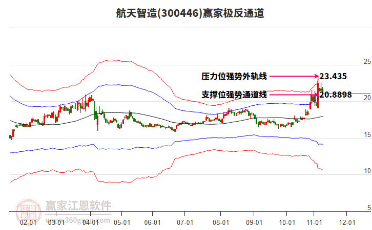 300446航天智造贏家極反通道工具