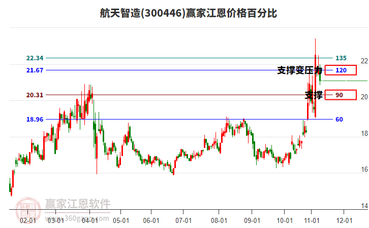 300446航天智造江恩價格百分比工具