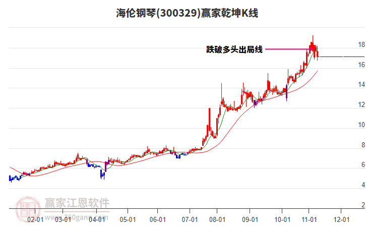 300329海倫鋼琴贏家乾坤K線工具 300329海倫鋼琴贏家乾坤K線工具