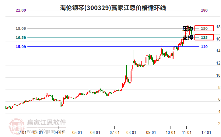 300329海倫鋼琴江恩價(jià)格循環(huán)線工具 300329海倫鋼琴江恩價(jià)格循環(huán)線工具