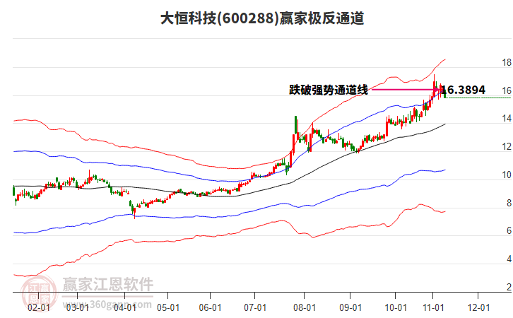 600288大恒科技贏家極反通道工具
