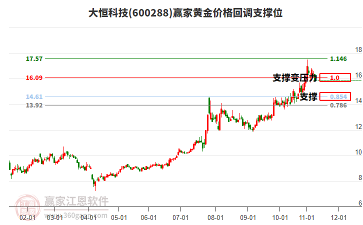 600288大恒科技黃金價格回調(diào)支撐位工具