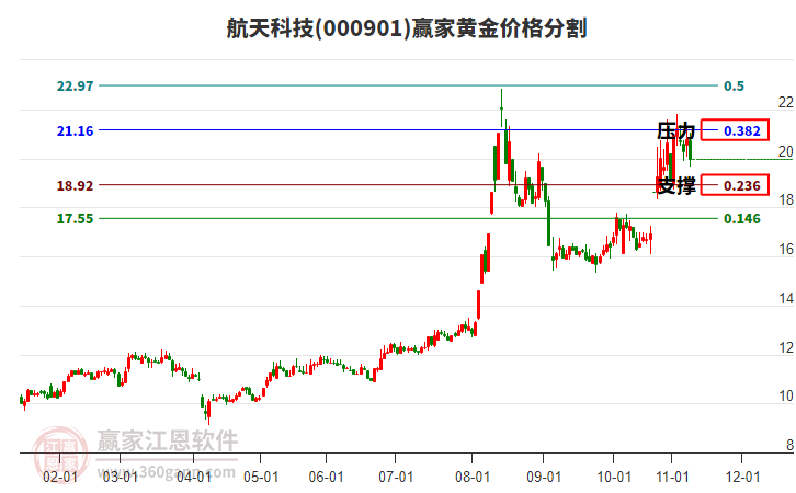000901航天科技黃金價(jià)格分割工具
