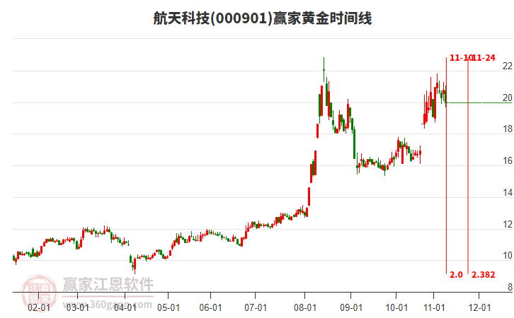 000901航天科技黃金時(shí)間周期線工具
