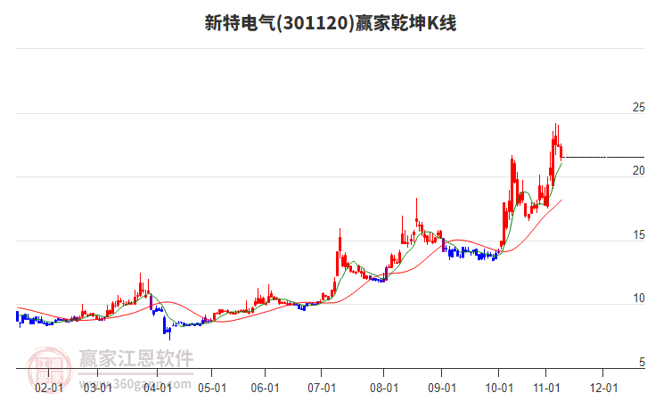 301120新特電氣贏家乾坤K線工具 301120新特電氣贏家乾坤K線工具