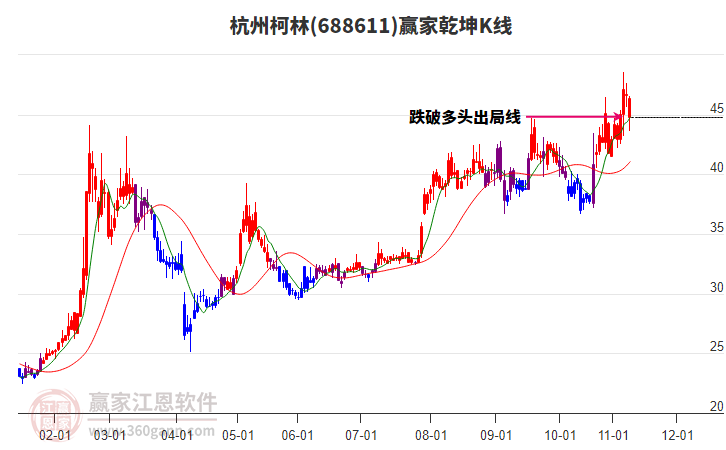 688611杭州柯林贏家乾坤K線工具