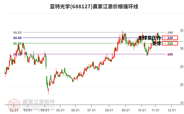 688127藍(lán)特光學(xué)江恩價(jià)格循環(huán)線工具