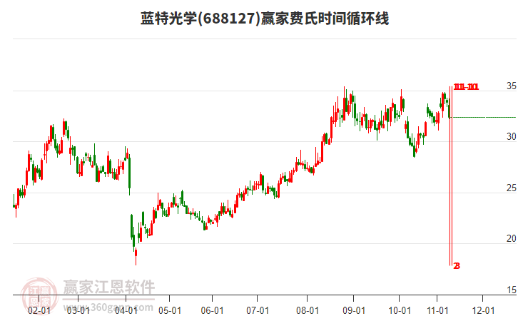 688127藍(lán)特光學(xué)費(fèi)氏時(shí)間循環(huán)線工具