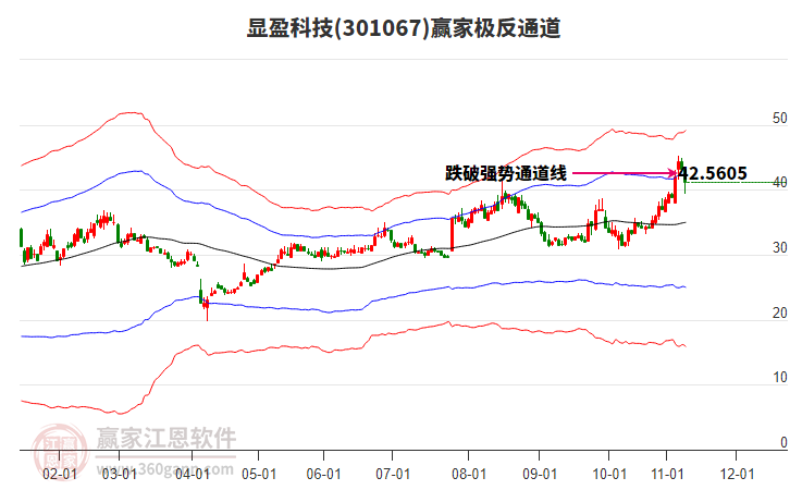 301067顯盈科技贏家極反通道工具 301067顯盈科技贏家極反通道工具