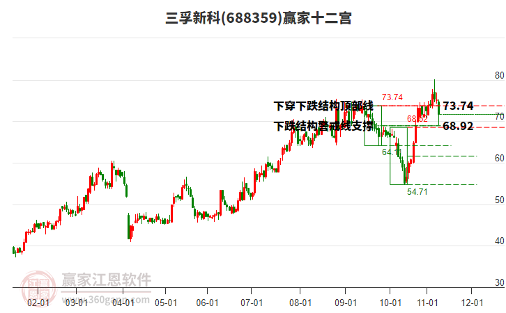 688359三孚新科贏家十二宮工具