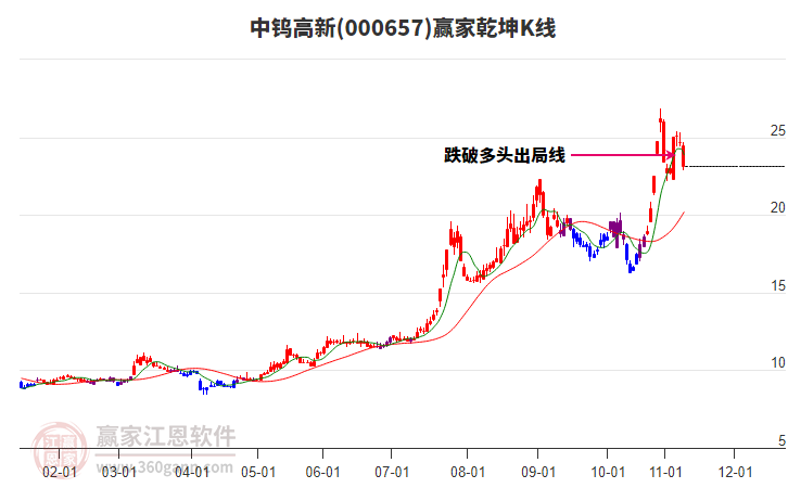 000657中鎢高新贏家乾坤K線工具