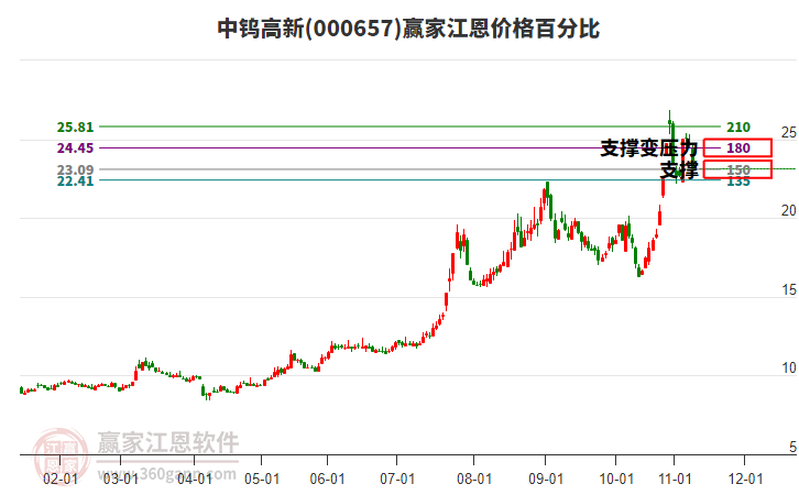 000657中鎢高新江恩價(jià)格百分比工具