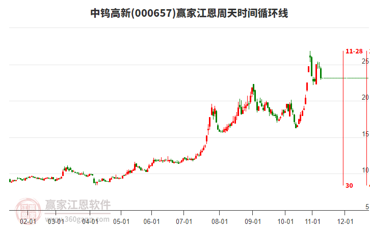 000657中鎢高新江恩周天時(shí)間循環(huán)線工具