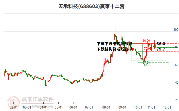 688603天承科技贏家十二宮工具