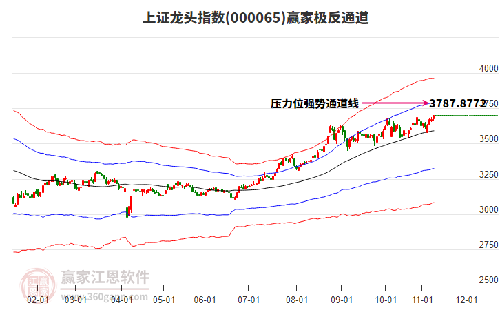 000065上證龍頭贏家極反通道工具