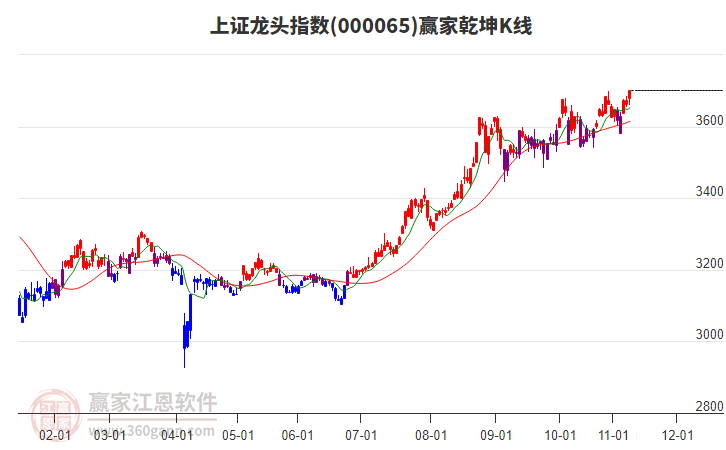 000065上證龍頭贏家乾坤K線工具