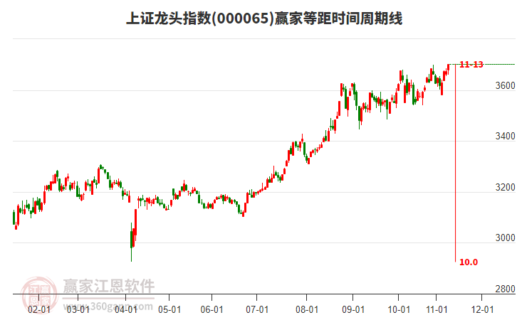 上證龍頭指數(shù)贏家等距時(shí)間周期線工具