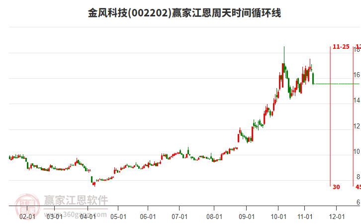 002202金風(fēng)科技江恩周天時(shí)間循環(huán)線工具
