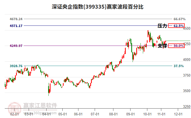 深證央企指數(shù)贏家波段百分比工具