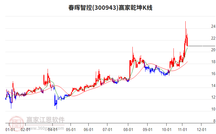 300943春暉智控贏家乾坤K線工具 300943春暉智控贏家乾坤K線工具