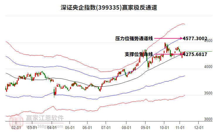 399335深證央企贏家極反通道工具