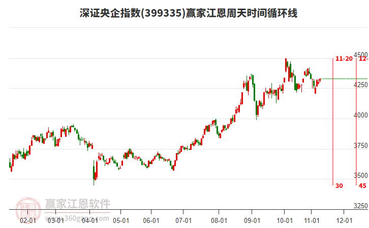 深證央企指數(shù)贏家江恩周天時(shí)間循環(huán)線工具