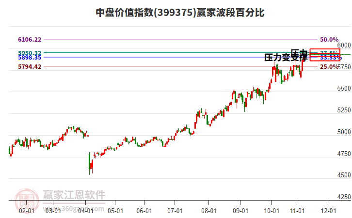 中盤價(jià)值指數(shù)贏家波段百分比工具 中盤價(jià)值指數(shù)贏家波段百分比工具