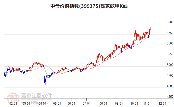 399375中盤價(jià)值贏家乾坤K線工具 399375中盤價(jià)值贏家乾坤K線工具