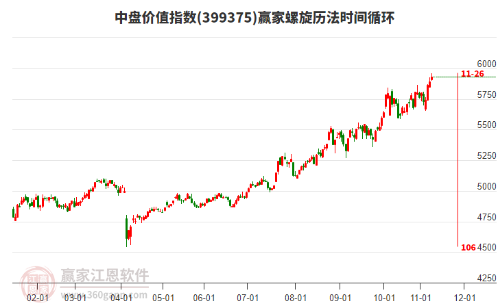 中盤價(jià)值指數(shù)贏家螺旋歷法時(shí)間循環(huán)工具 中盤價(jià)值指數(shù)贏家螺旋歷法時(shí)間循環(huán)工具