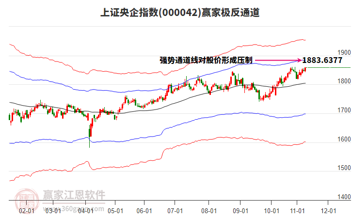 000042上證央企贏家極反通道工具 000042上證央企贏家極反通道工具