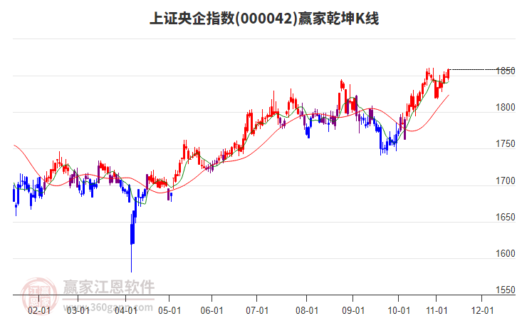 000042上證央企贏家乾坤K線工具 000042上證央企贏家乾坤K線工具