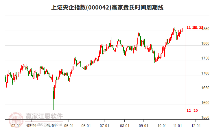 上證央企指數(shù)贏家費(fèi)氏時(shí)間周期線工具 上證央企指數(shù)贏家費(fèi)氏時(shí)間周期線工具