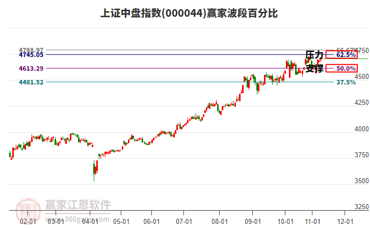 上證中盤指數(shù)贏家波段百分比工具