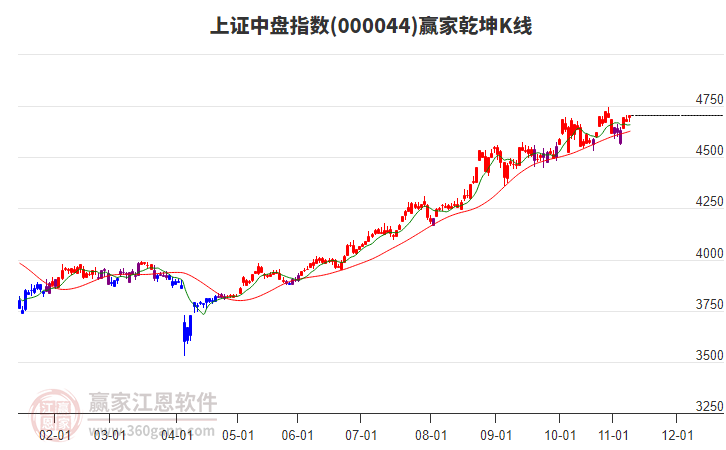 000044上證中盤贏家乾坤K線工具