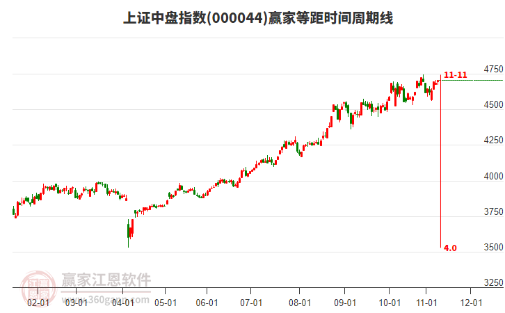 上證中盤指數(shù)贏家等距時間周期線工具