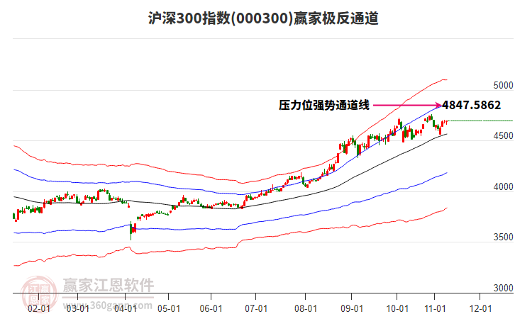 000300滬深300贏家極反通道工具