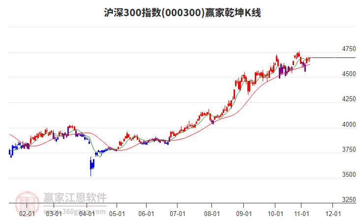 000300滬深300贏家乾坤K線工具