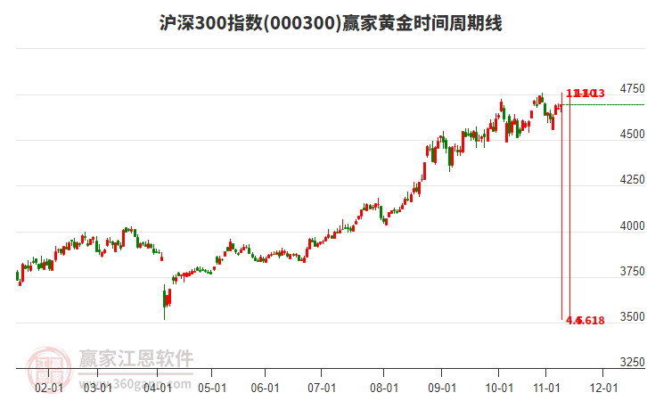 滬深300指數(shù)贏家黃金時(shí)間周期線工具