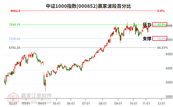 中證1000指數(shù)贏家波段百分比工具