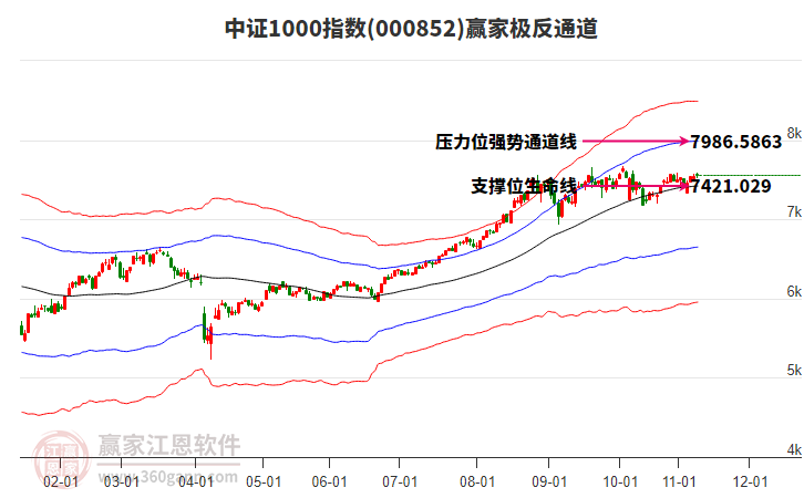 000852中證1000贏家極反通道工具