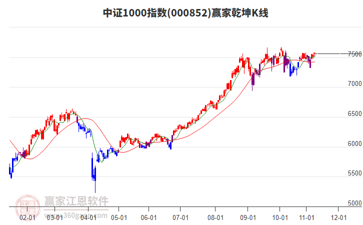 000852中證1000贏家乾坤K線工具