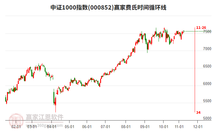 中證1000指數(shù)贏家費氏時間循環(huán)線工具
