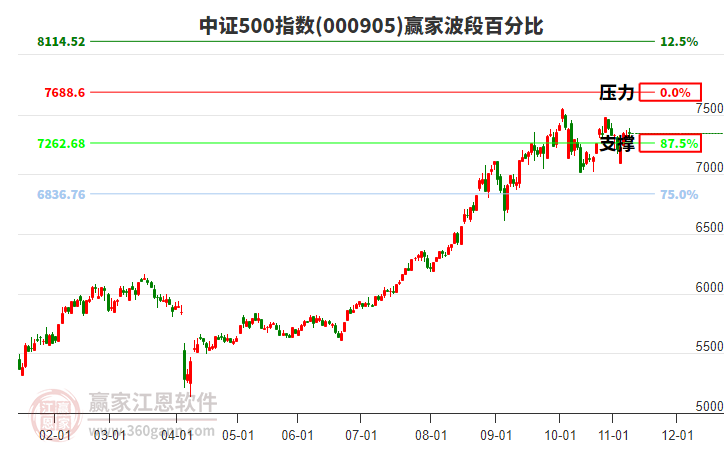 中證500指數(shù)贏家波段百分比工具