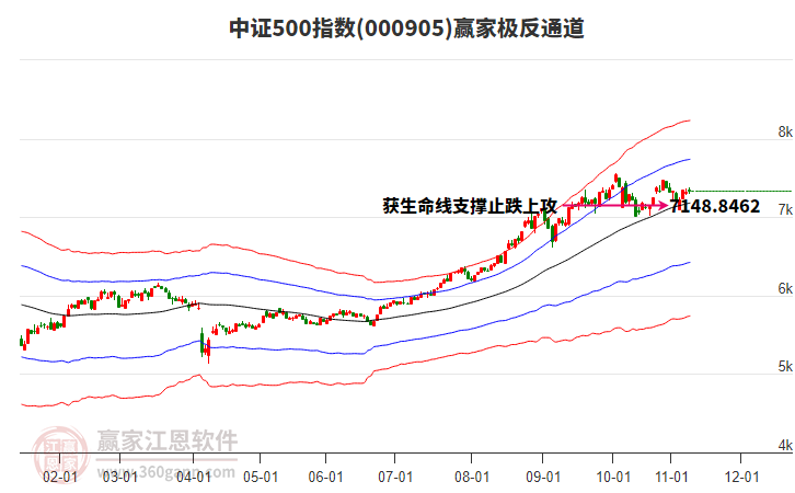 000905中證500贏家極反通道工具