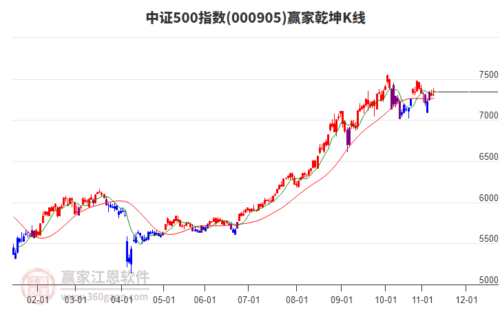 000905中證500贏家乾坤K線工具