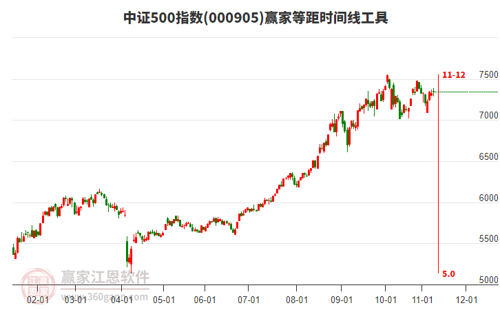 中證500指數(shù)贏家等距時(shí)間周期線工具