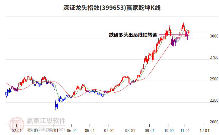 399653深證龍頭贏家乾坤K線(xiàn)工具 399653深證龍頭贏家乾坤K線(xiàn)工具