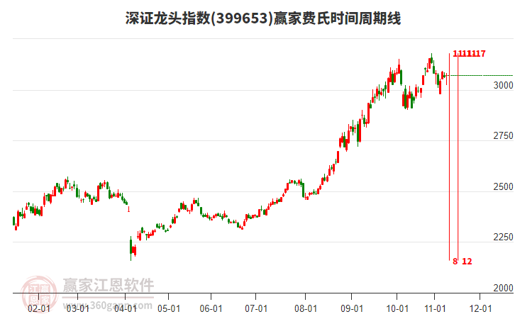 深證龍頭指數(shù)贏家費(fèi)氏時(shí)間周期線(xiàn)工具 深證龍頭指數(shù)贏家費(fèi)氏時(shí)間周期線(xiàn)工具