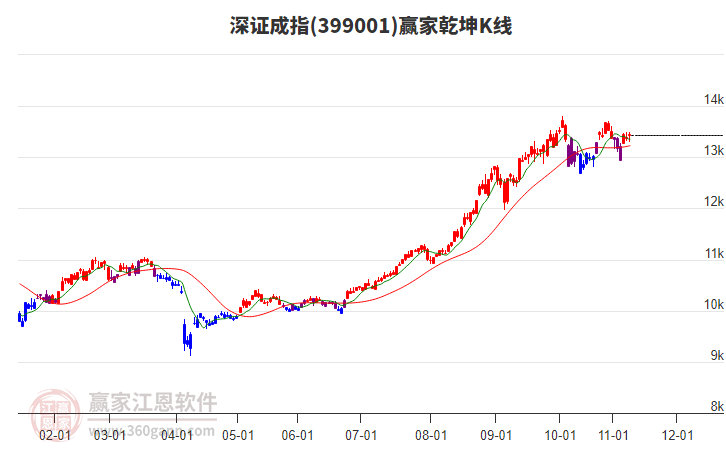 399001深證成指贏家乾坤K線工具