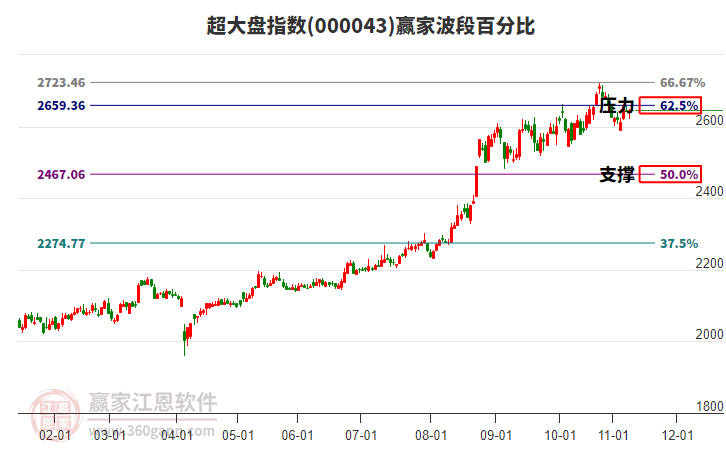 超大盤指數(shù)贏家波段百分比工具 超大盤指數(shù)贏家波段百分比工具